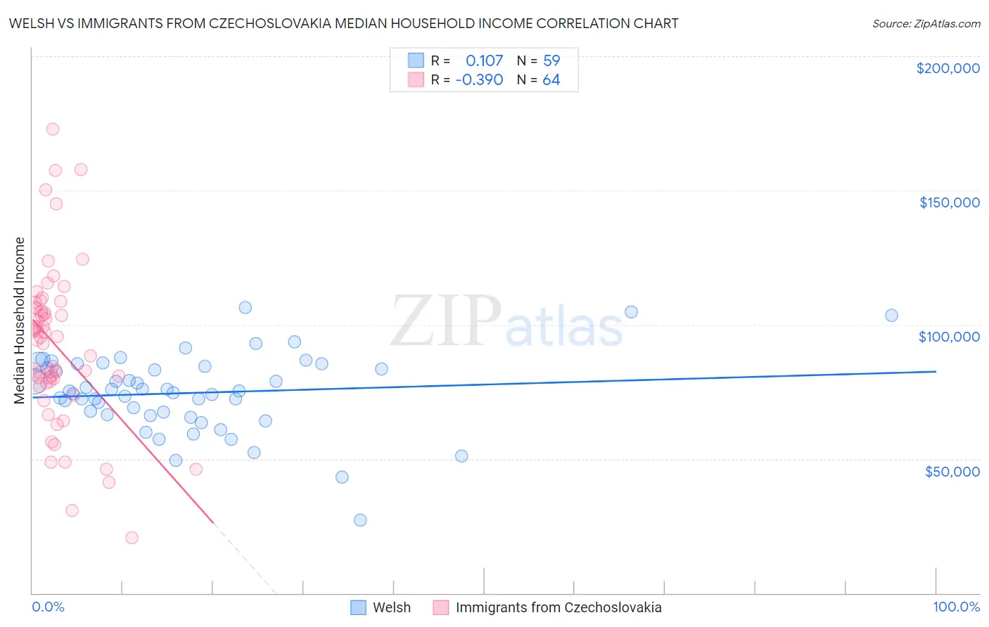 Welsh vs Immigrants from Czechoslovakia Median Household Income