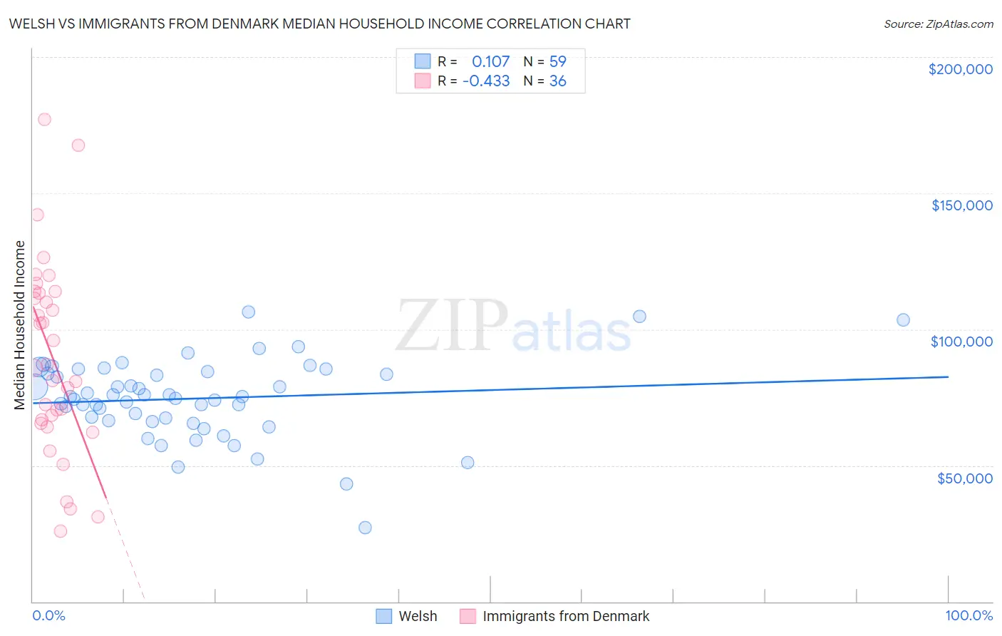 Welsh vs Immigrants from Denmark Median Household Income