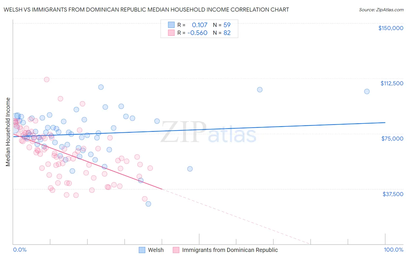 Welsh vs Immigrants from Dominican Republic Median Household Income