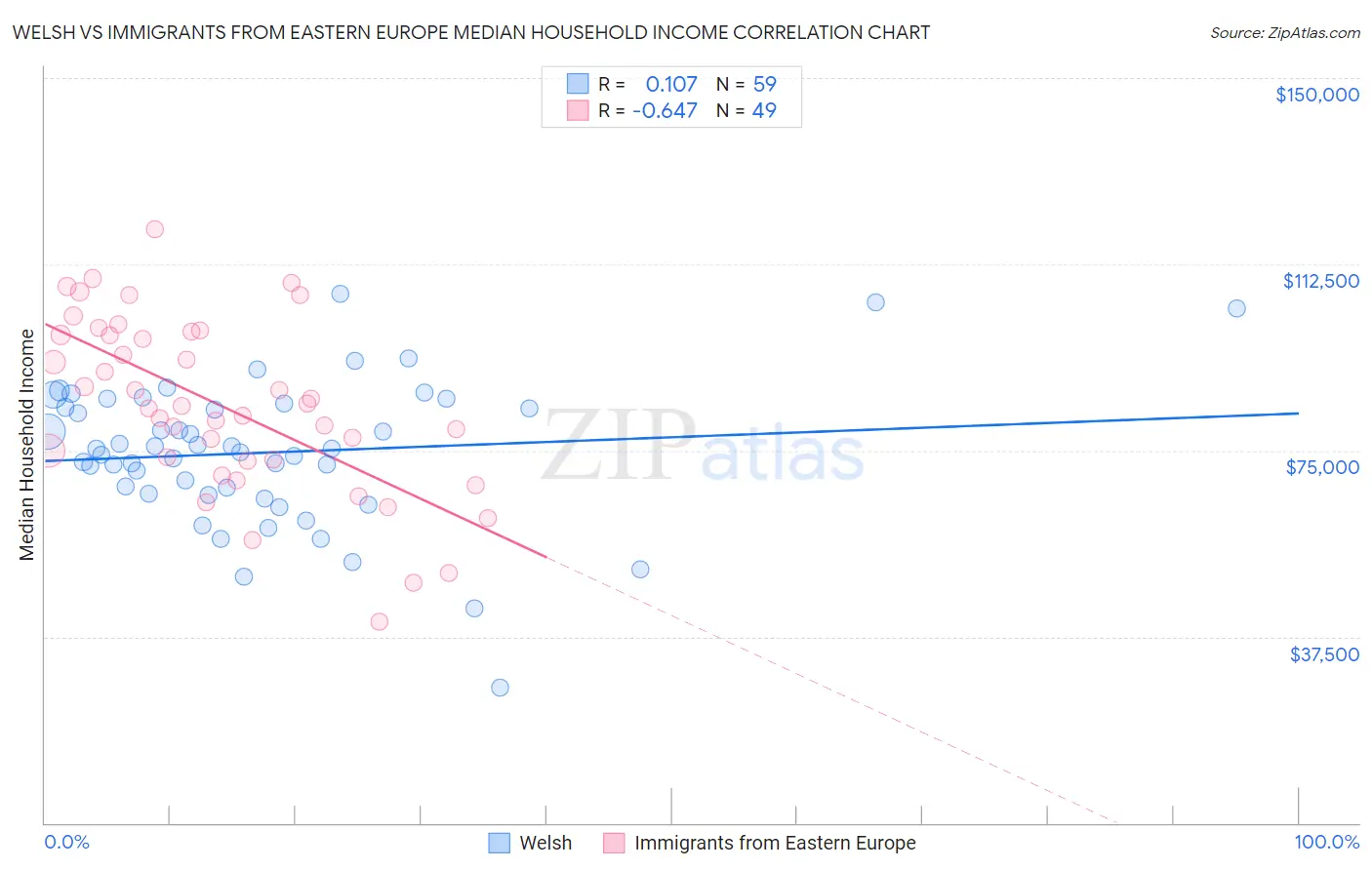 Welsh vs Immigrants from Eastern Europe Median Household Income