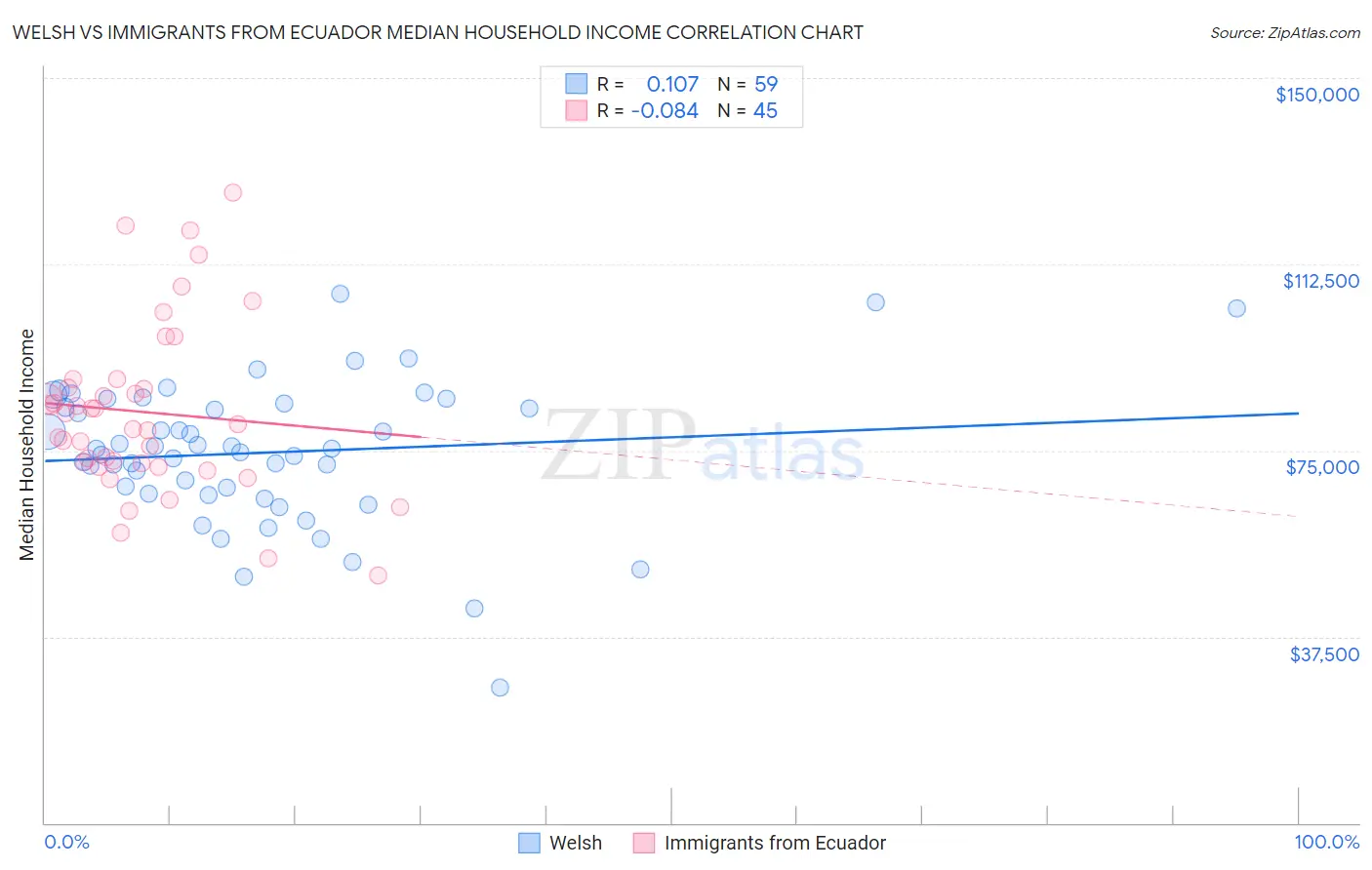 Welsh vs Immigrants from Ecuador Median Household Income