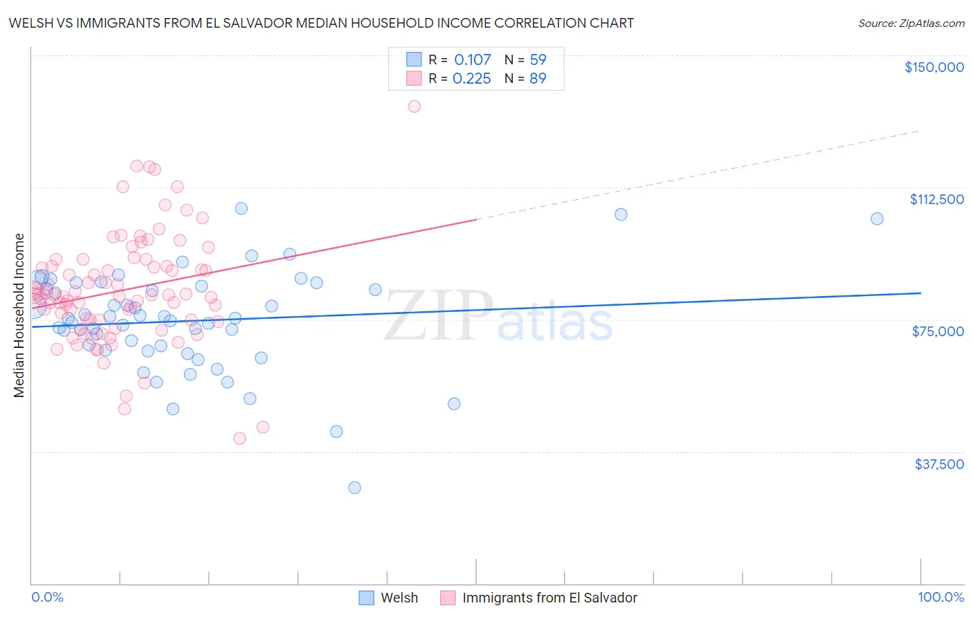Welsh vs Immigrants from El Salvador Median Household Income