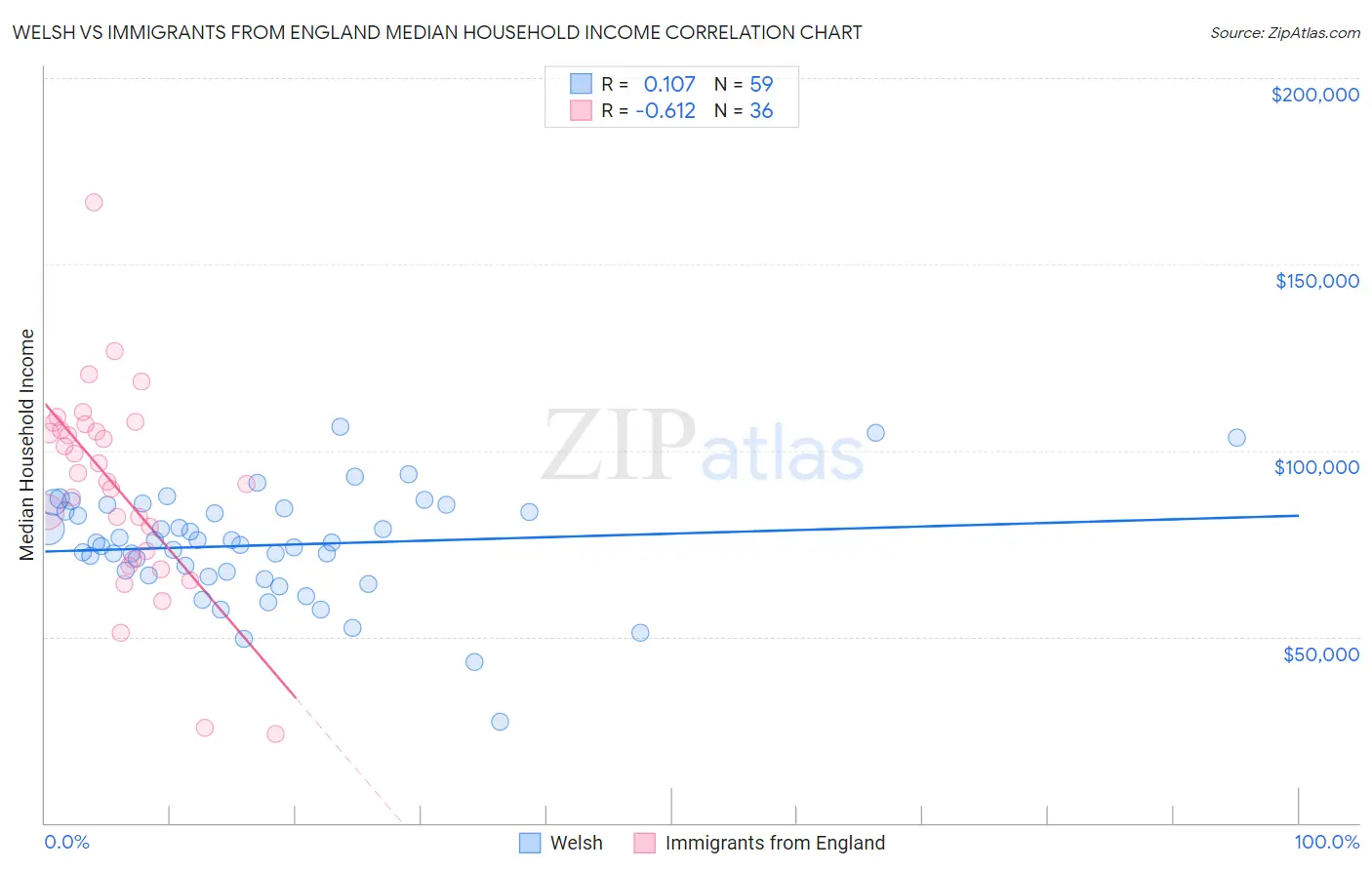 Welsh vs Immigrants from England Median Household Income