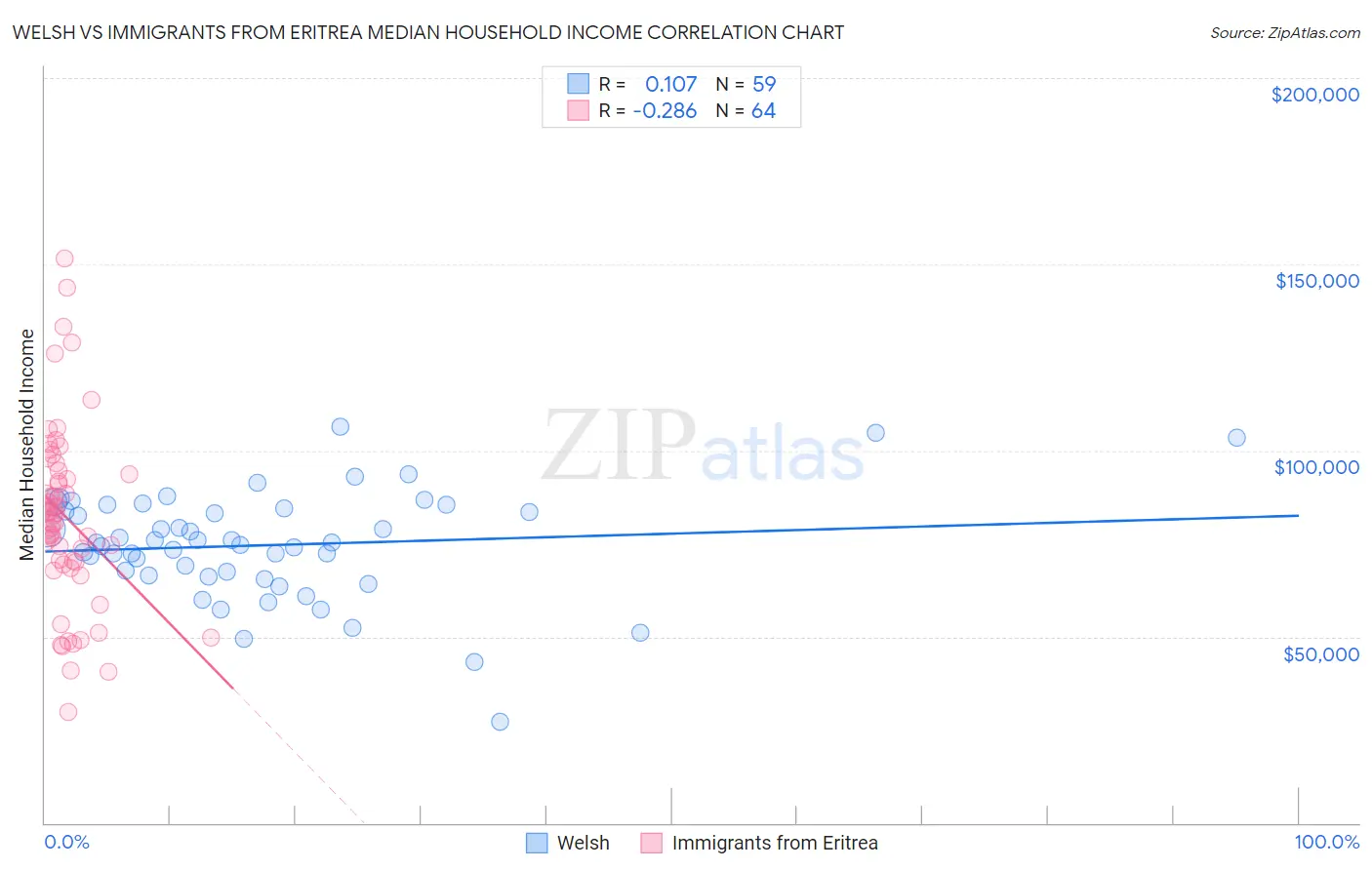 Welsh vs Immigrants from Eritrea Median Household Income
