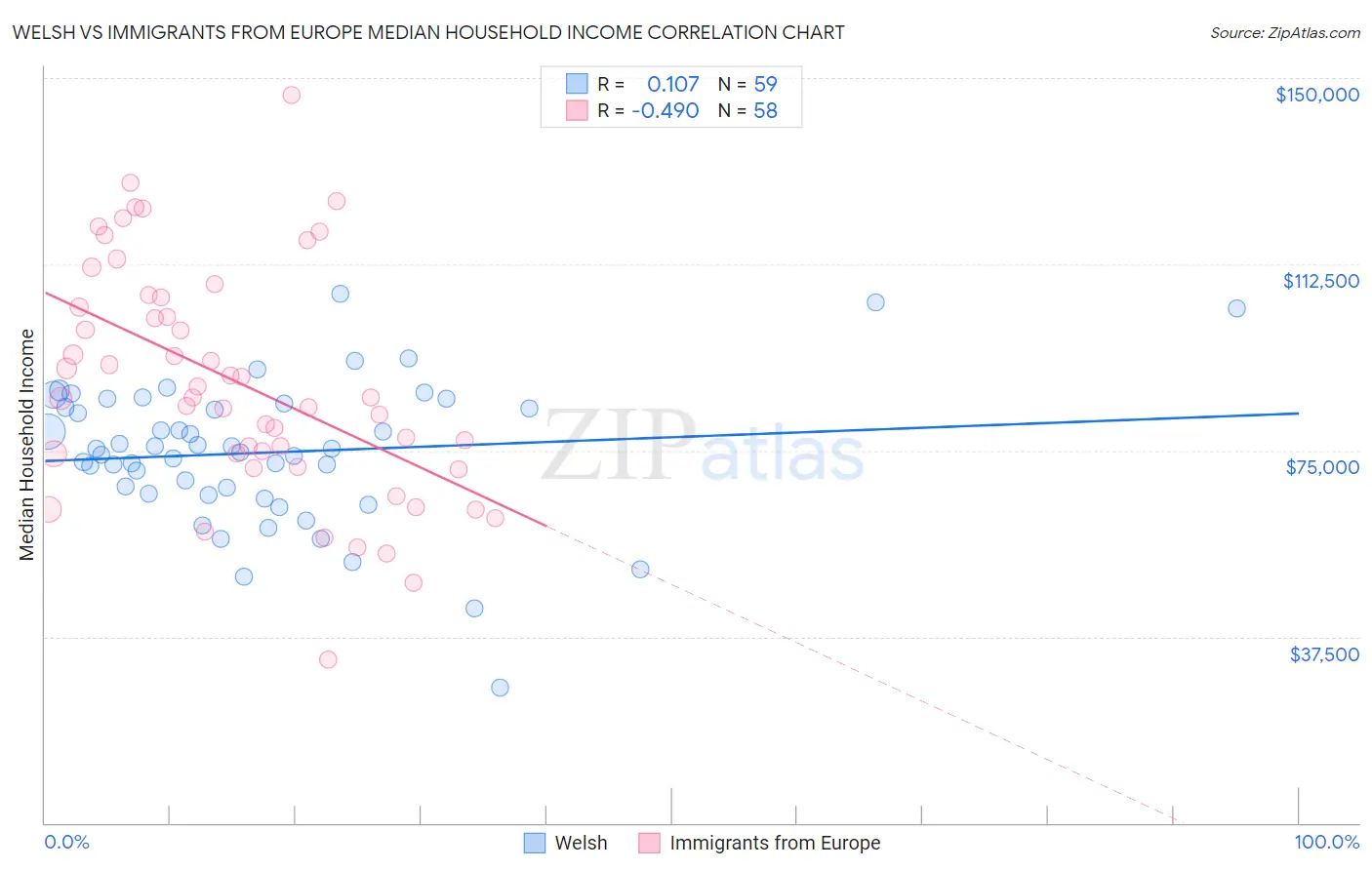 Welsh vs Immigrants from Europe Median Household Income