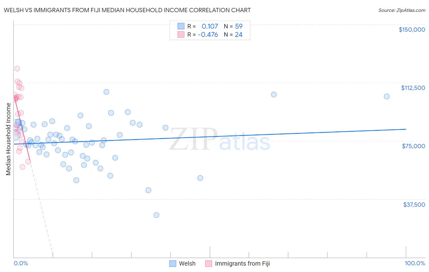 Welsh vs Immigrants from Fiji Median Household Income