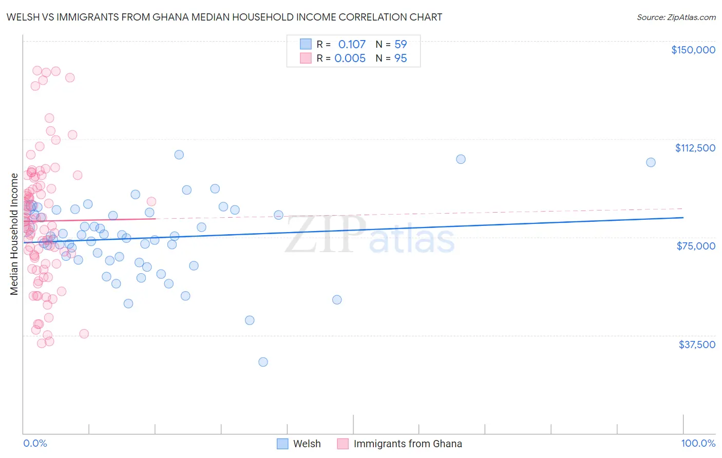 Welsh vs Immigrants from Ghana Median Household Income