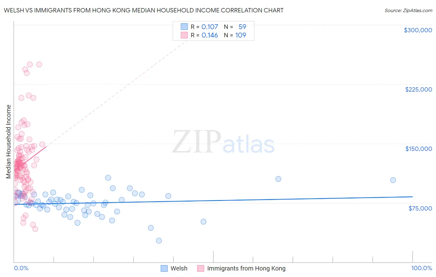 Welsh vs Immigrants from Hong Kong Median Household Income