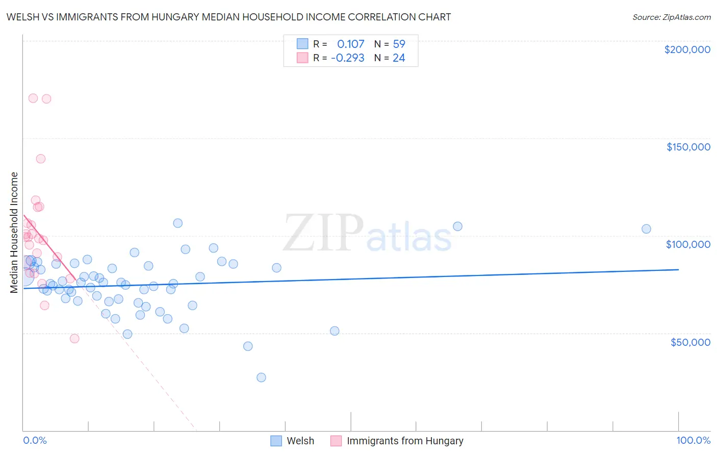 Welsh vs Immigrants from Hungary Median Household Income