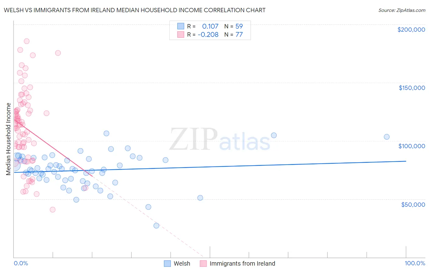Welsh vs Immigrants from Ireland Median Household Income