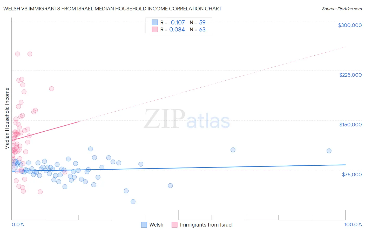 Welsh vs Immigrants from Israel Median Household Income