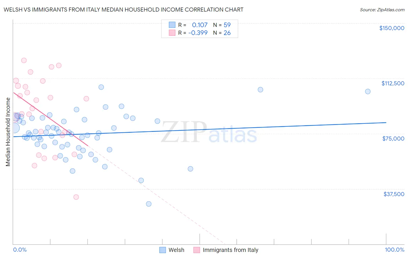 Welsh vs Immigrants from Italy Median Household Income