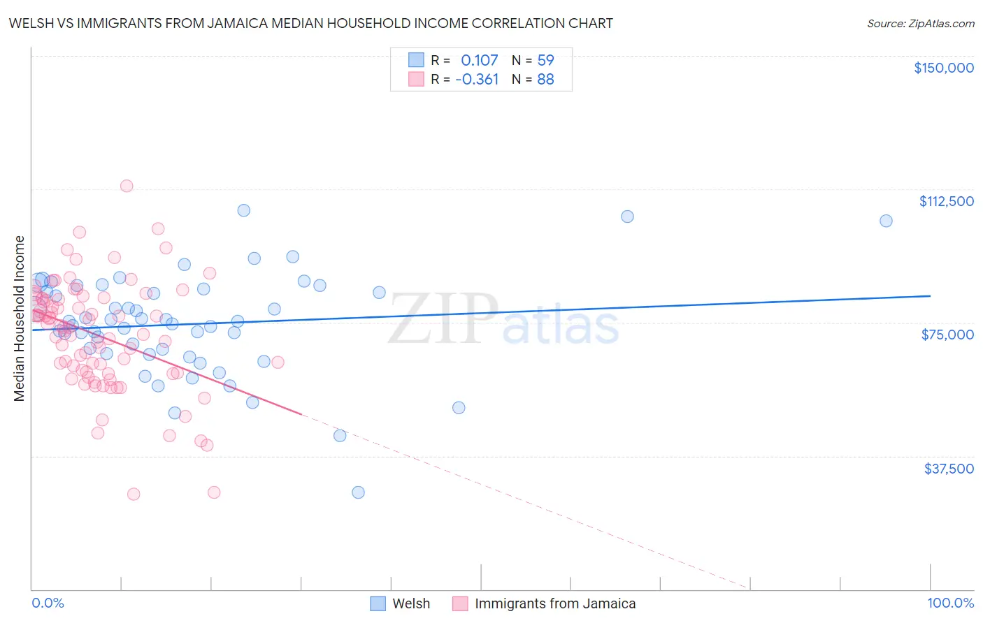 Welsh vs Immigrants from Jamaica Median Household Income