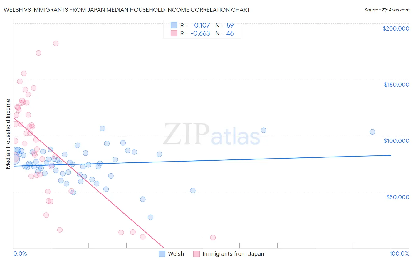 Welsh vs Immigrants from Japan Median Household Income