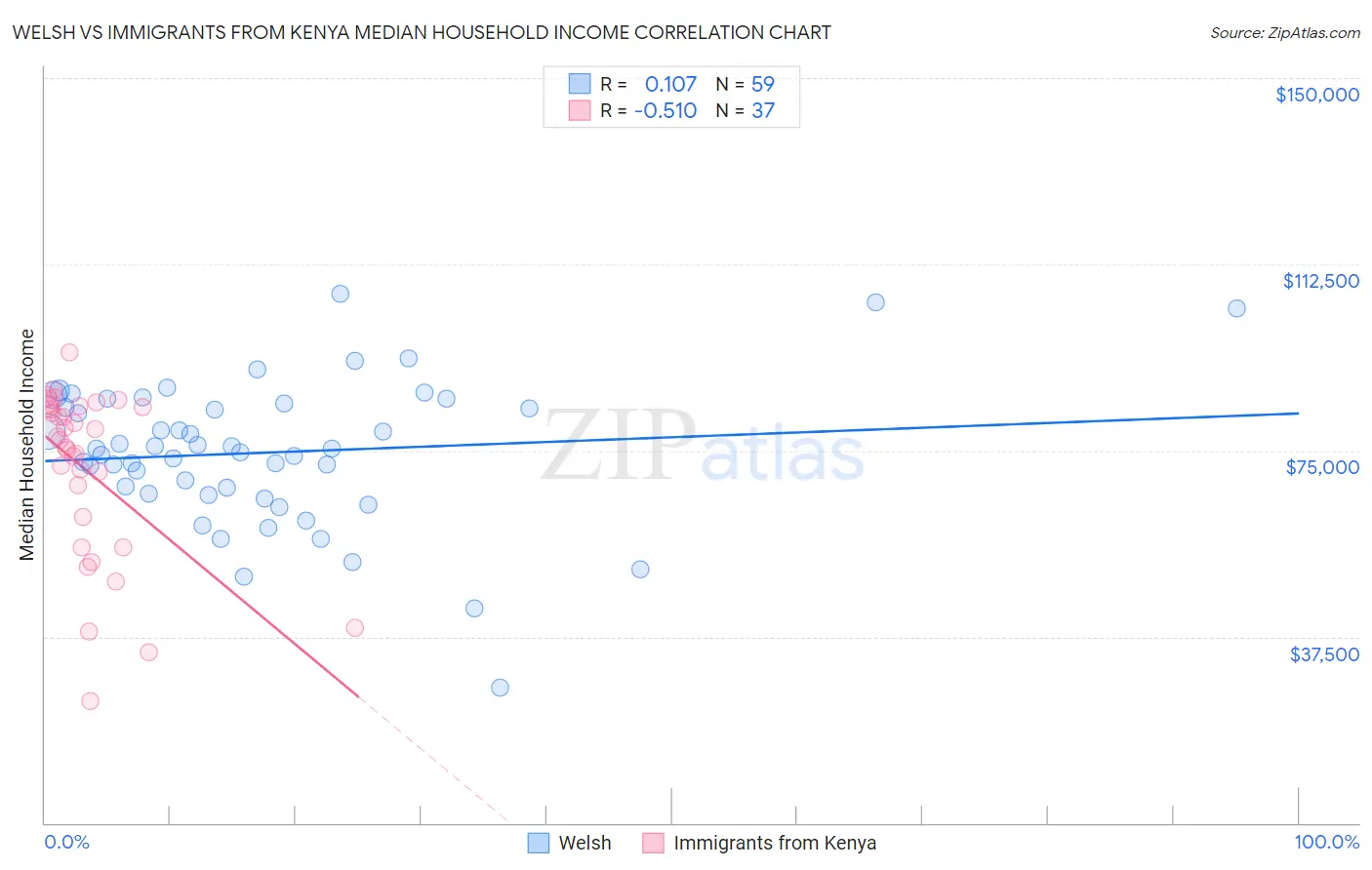 Welsh vs Immigrants from Kenya Median Household Income