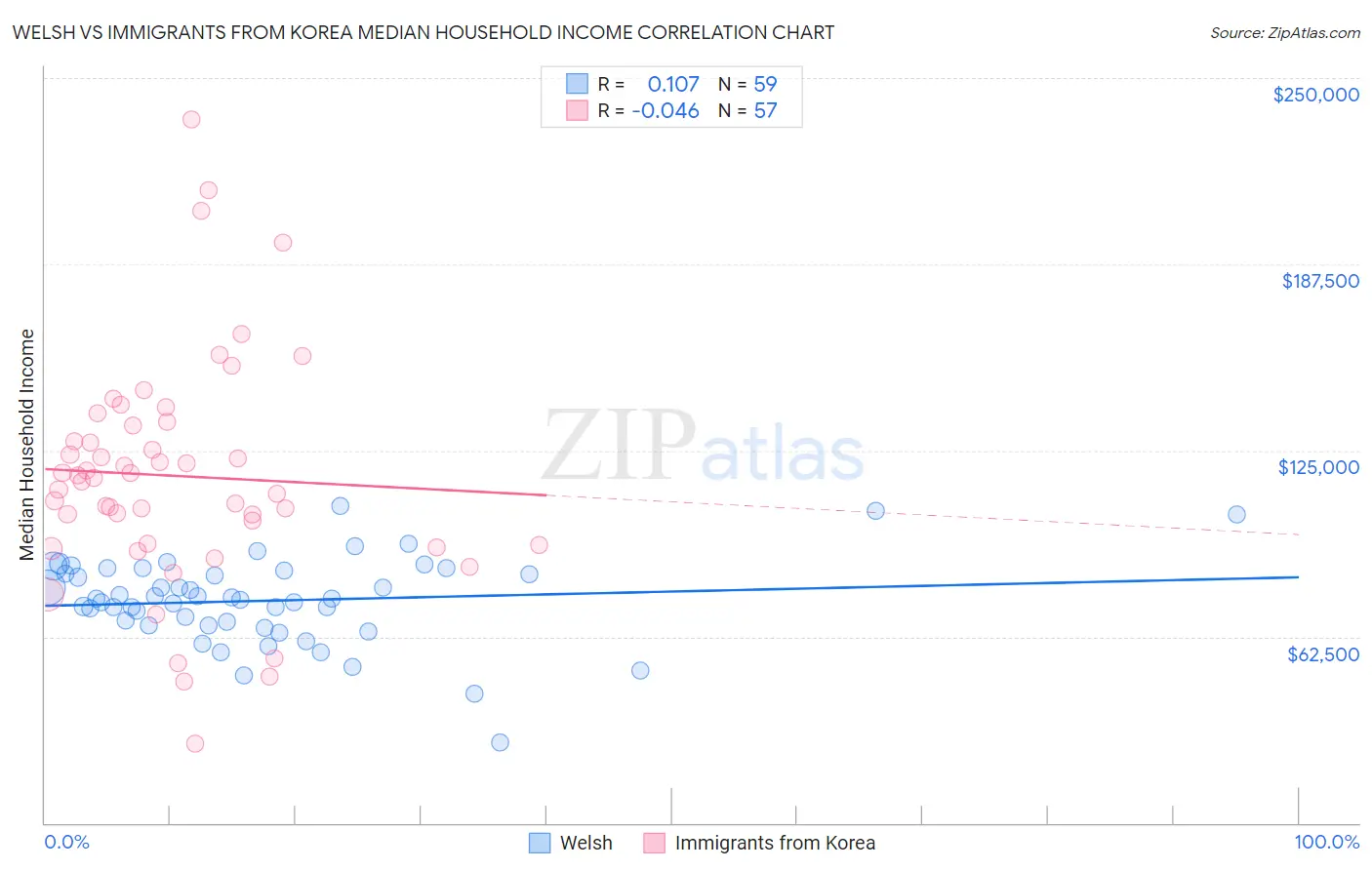 Welsh vs Immigrants from Korea Median Household Income
