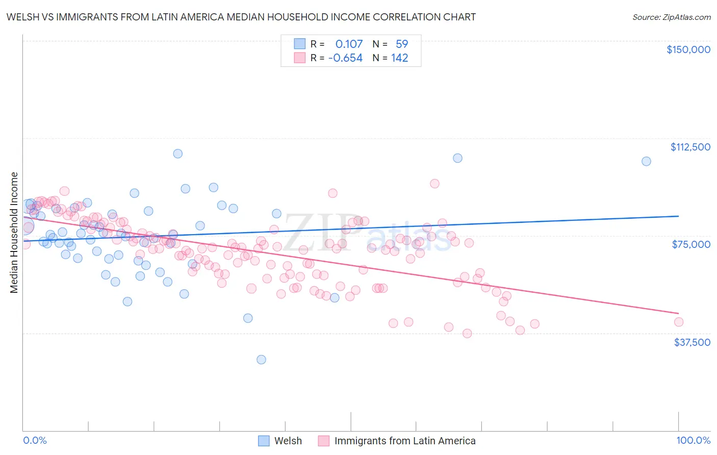Welsh vs Immigrants from Latin America Median Household Income