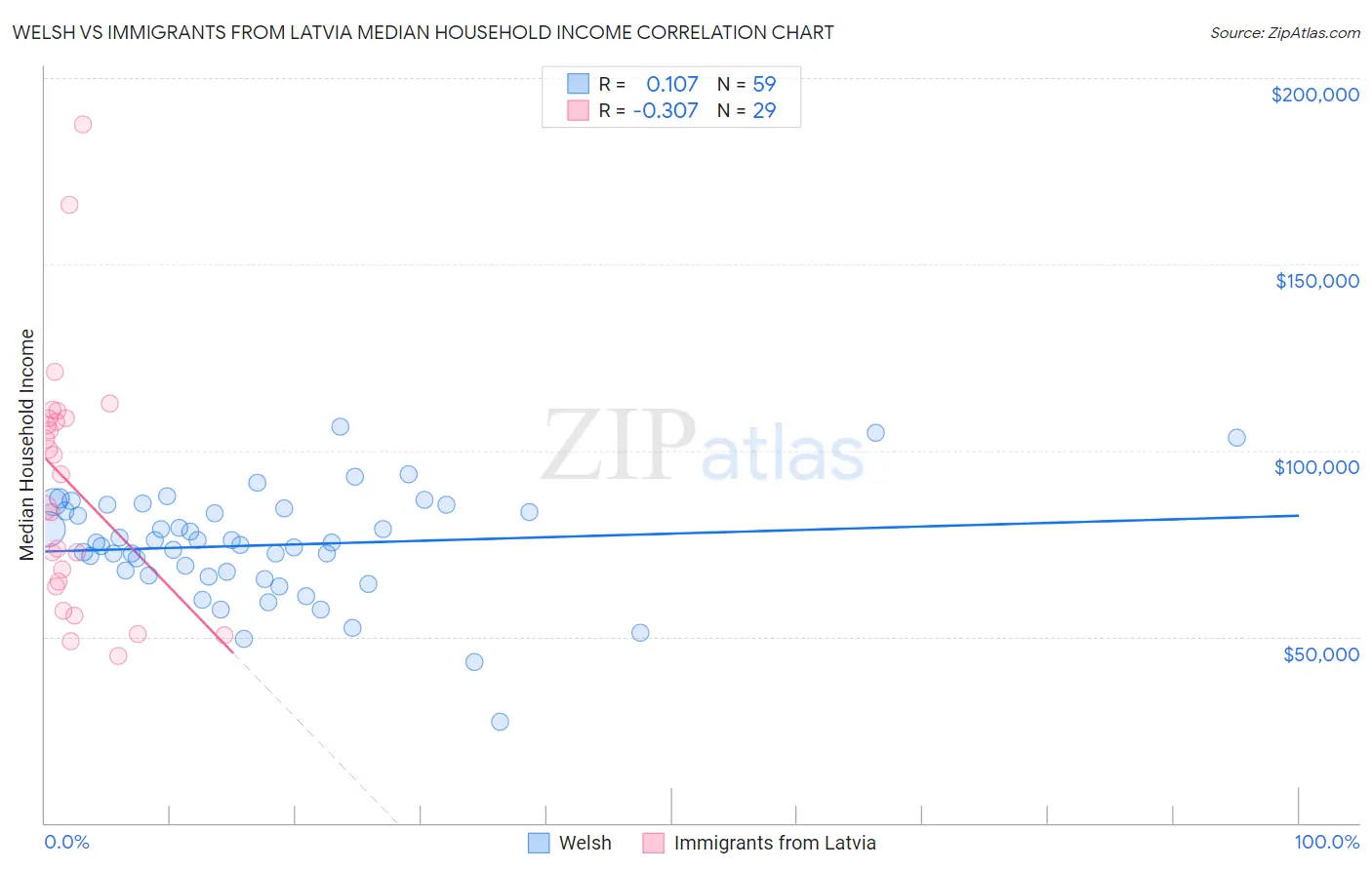 Welsh vs Immigrants from Latvia Median Household Income