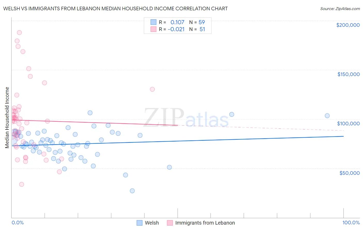 Welsh vs Immigrants from Lebanon Median Household Income