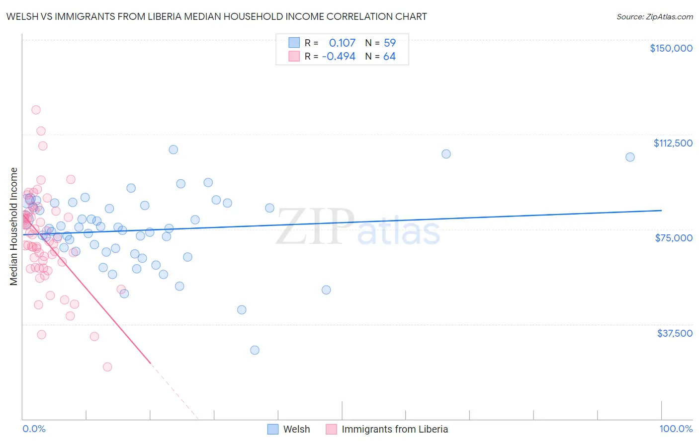 Welsh vs Immigrants from Liberia Median Household Income
