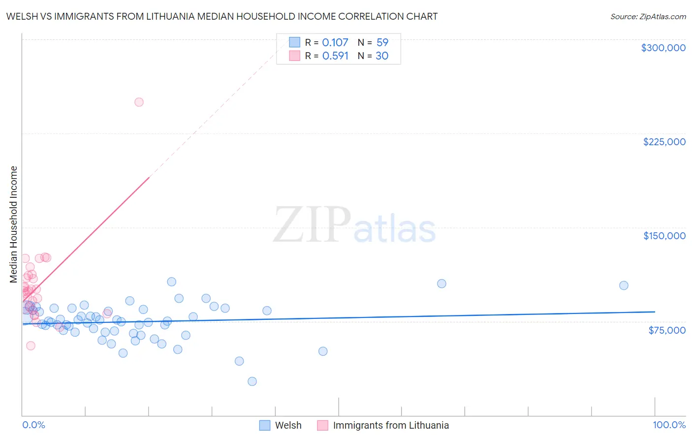 Welsh vs Immigrants from Lithuania Median Household Income