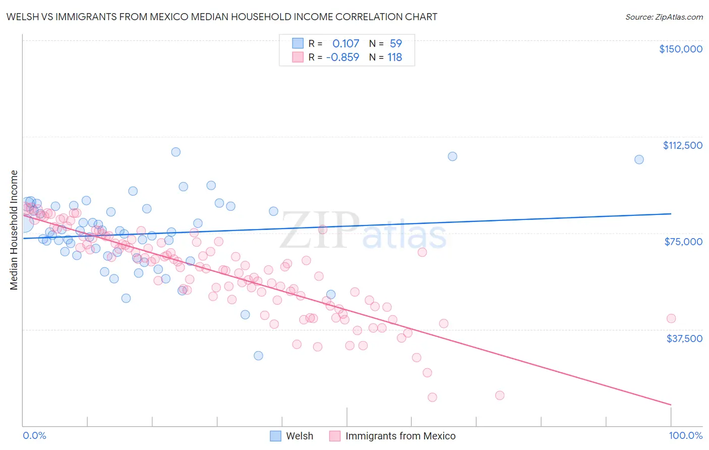 Welsh vs Immigrants from Mexico Median Household Income