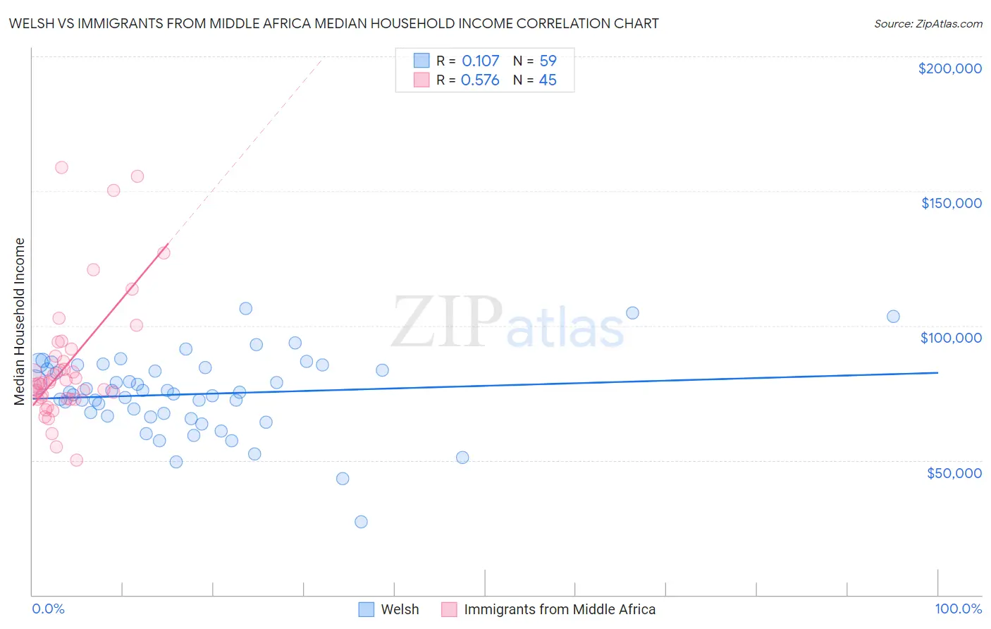 Welsh vs Immigrants from Middle Africa Median Household Income
