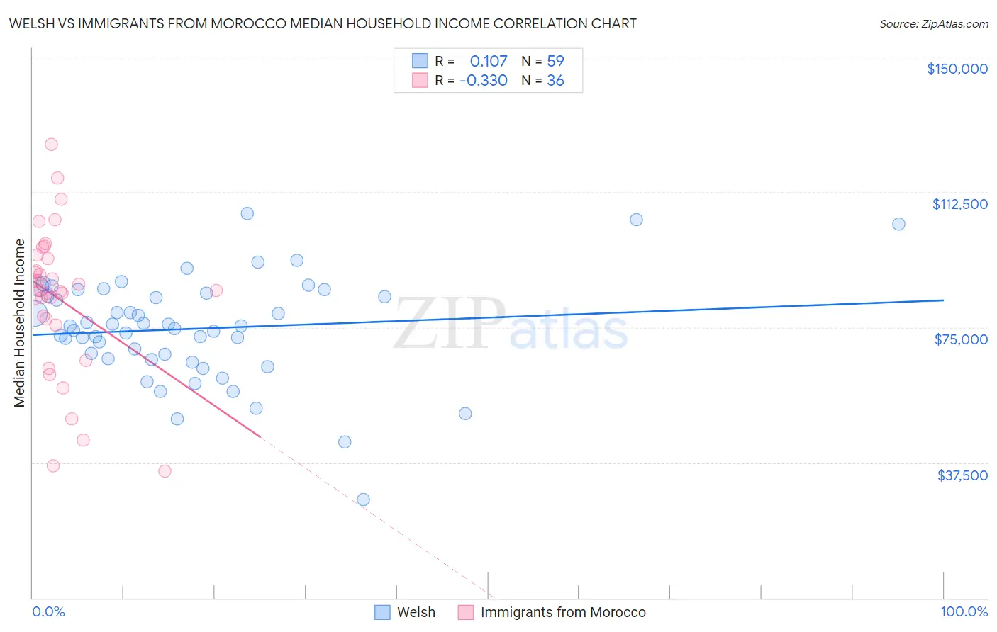 Welsh vs Immigrants from Morocco Median Household Income