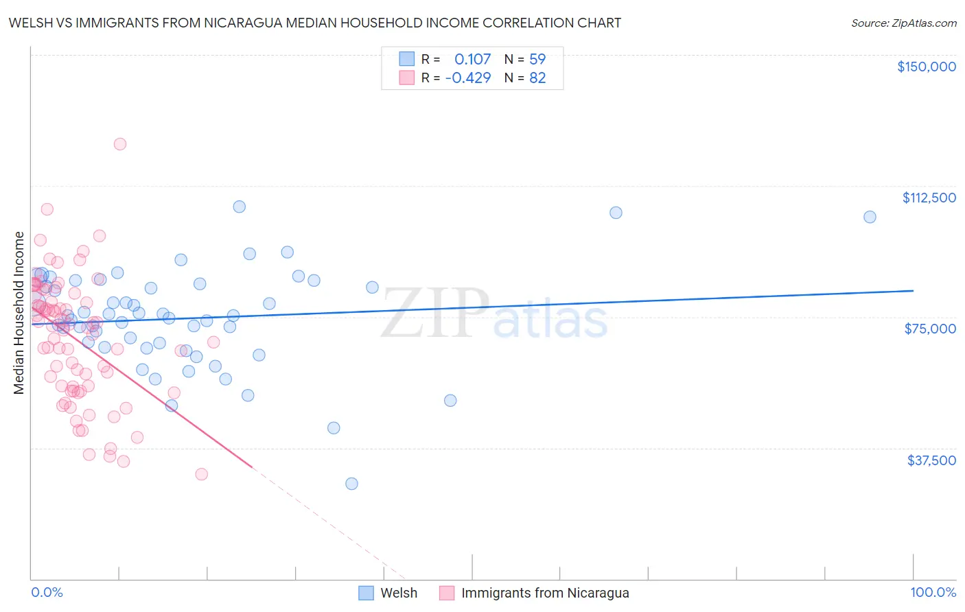 Welsh vs Immigrants from Nicaragua Median Household Income