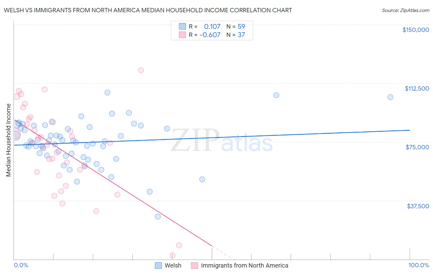 Welsh vs Immigrants from North America Median Household Income