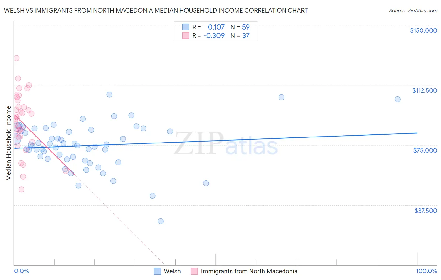 Welsh vs Immigrants from North Macedonia Median Household Income