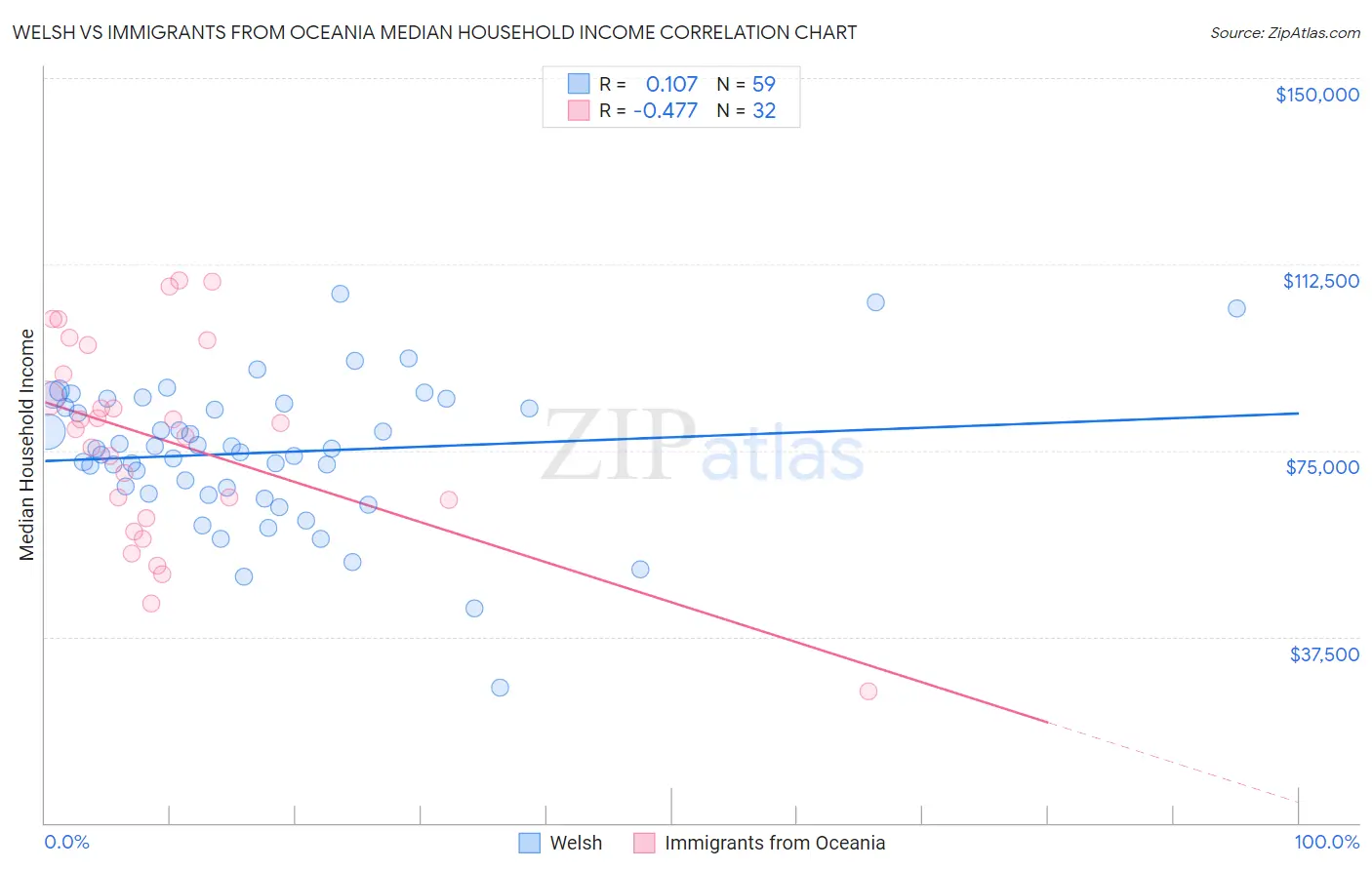 Welsh vs Immigrants from Oceania Median Household Income