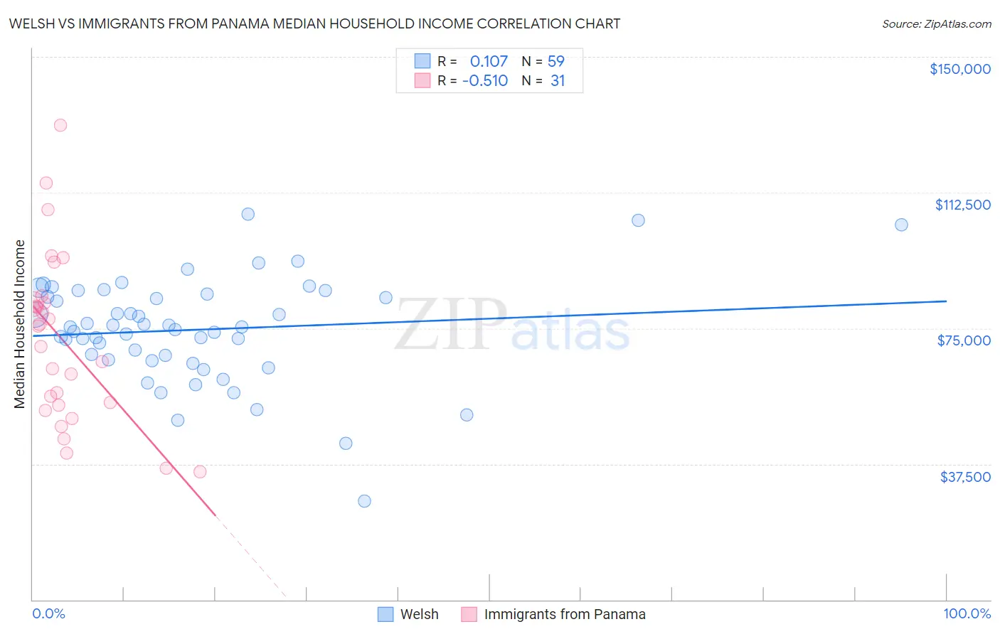 Welsh vs Immigrants from Panama Median Household Income