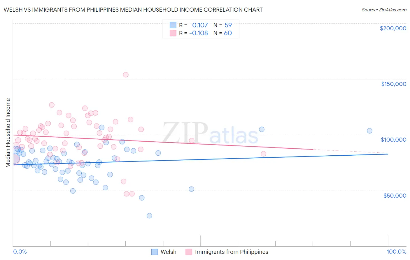 Welsh vs Immigrants from Philippines Median Household Income