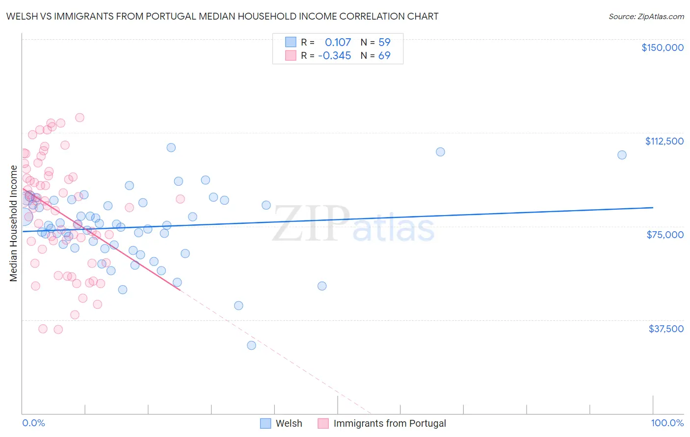 Welsh vs Immigrants from Portugal Median Household Income