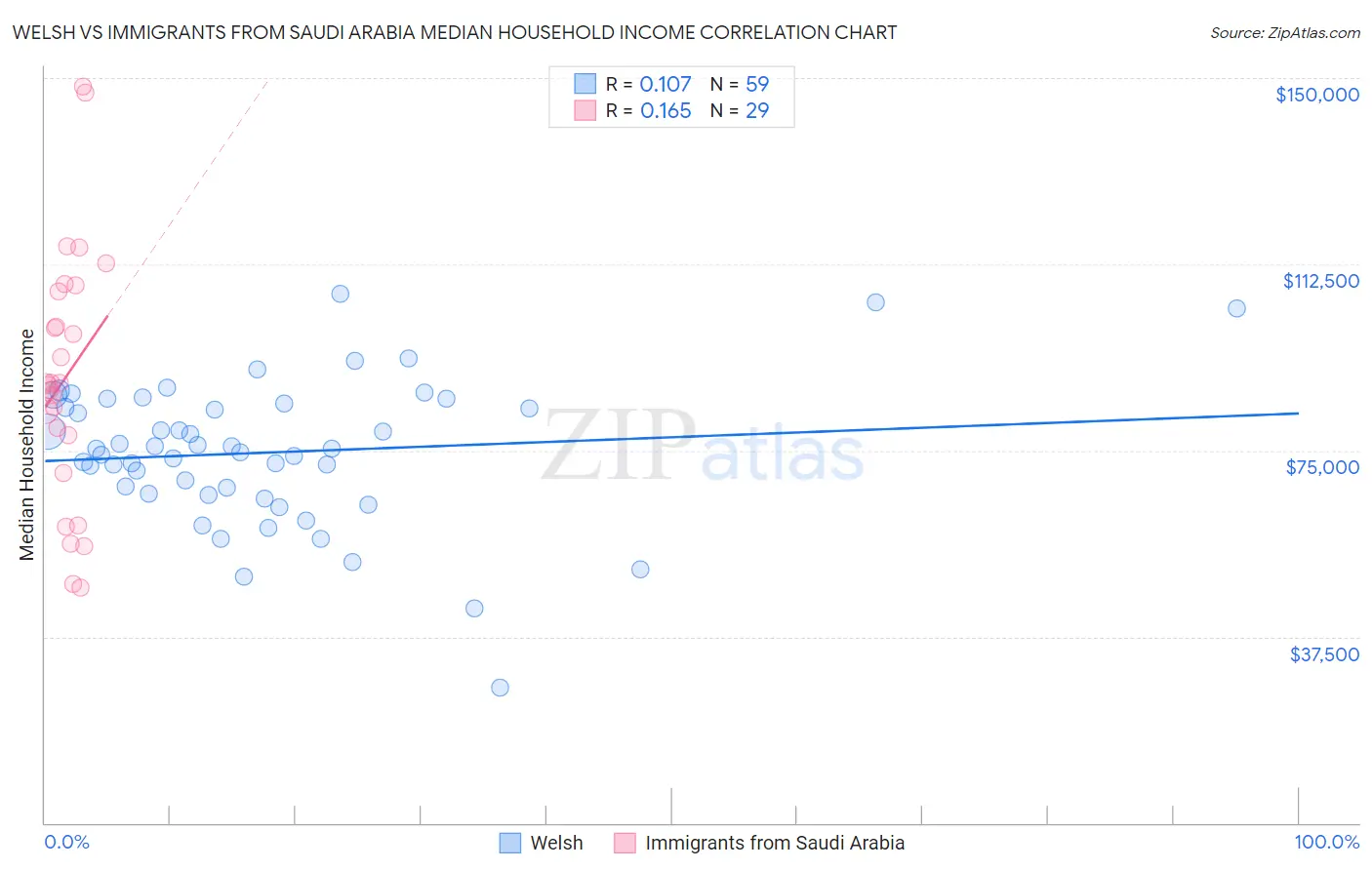 Welsh vs Immigrants from Saudi Arabia Median Household Income