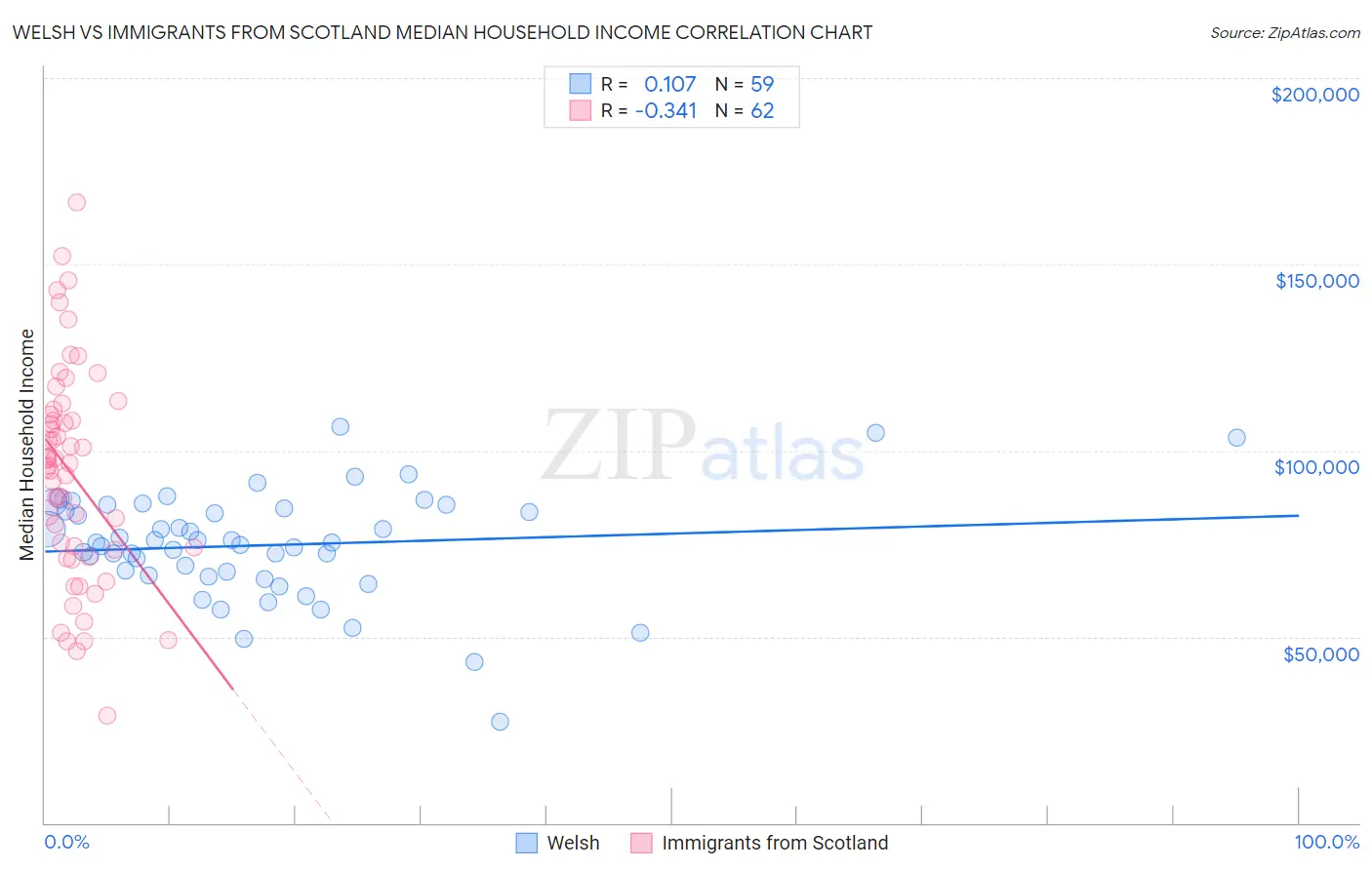 Welsh vs Immigrants from Scotland Median Household Income