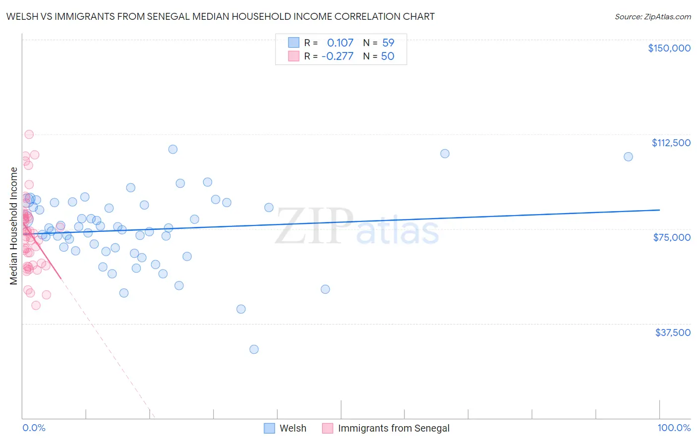 Welsh vs Immigrants from Senegal Median Household Income