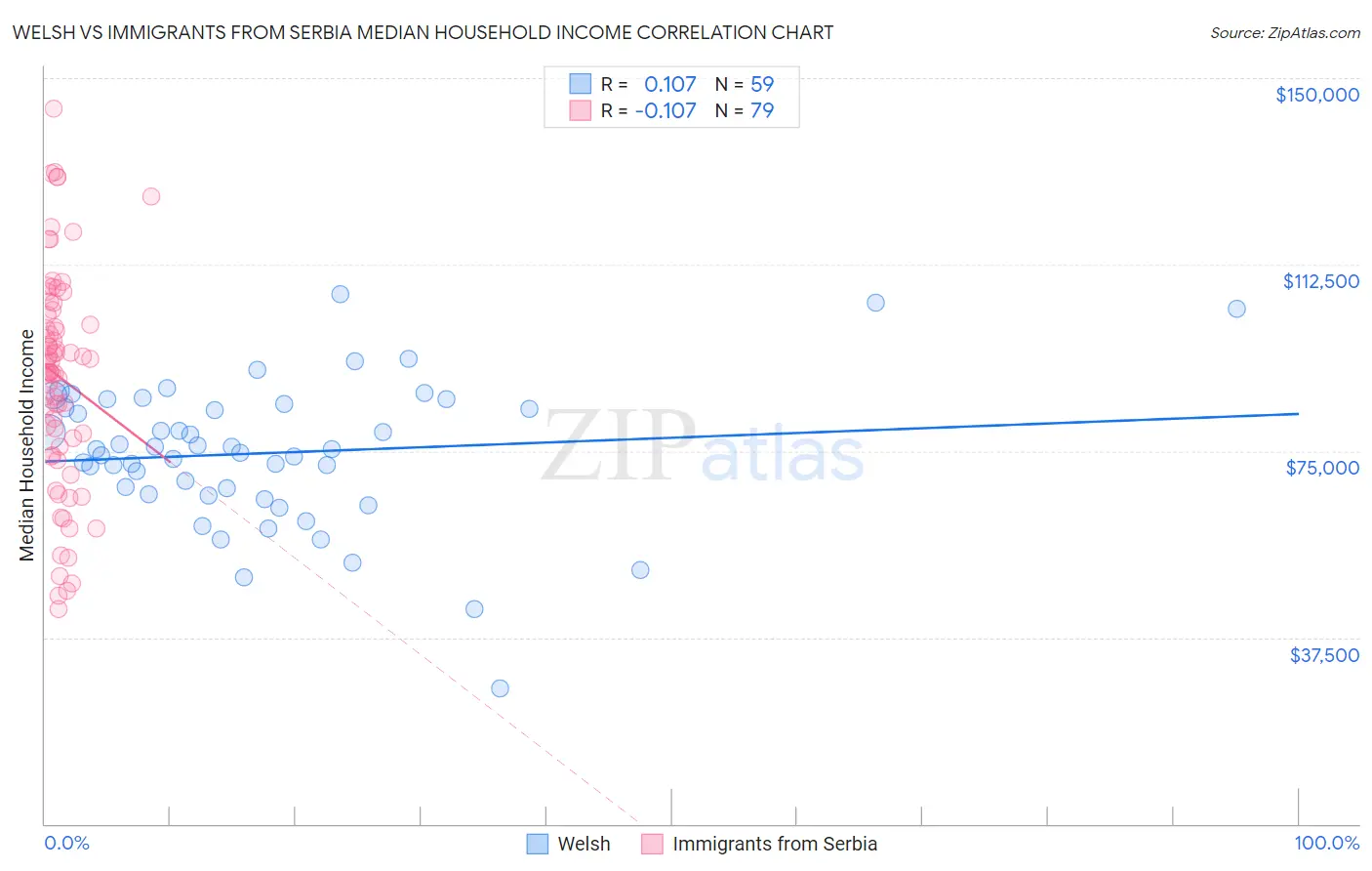 Welsh vs Immigrants from Serbia Median Household Income