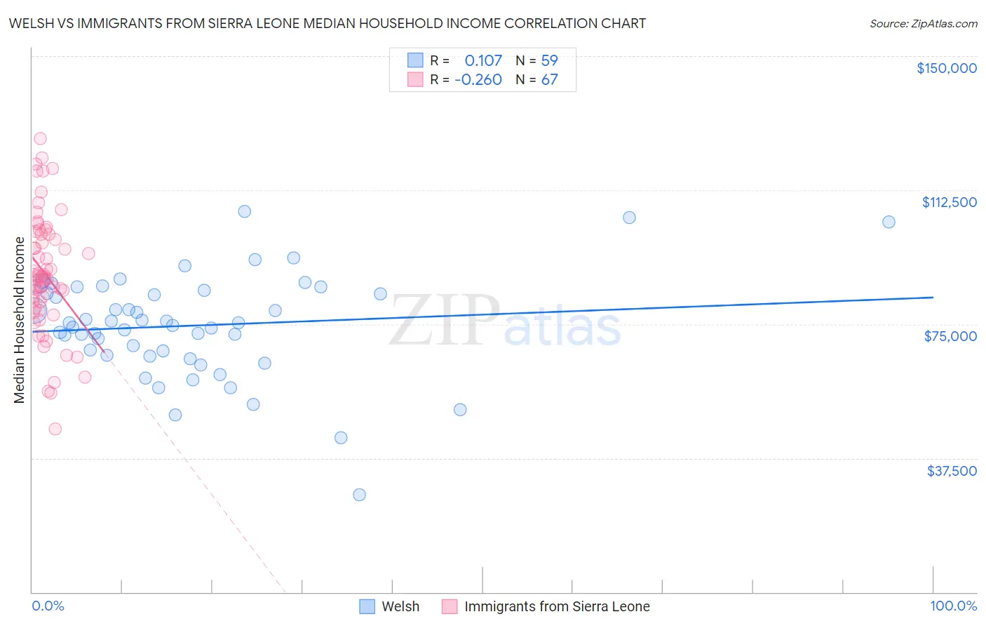 Welsh vs Immigrants from Sierra Leone Median Household Income