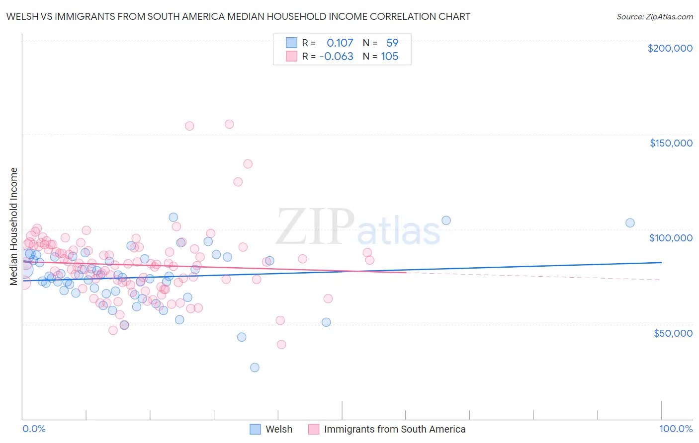 Welsh vs Immigrants from South America Median Household Income