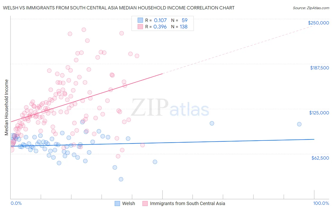 Welsh vs Immigrants from South Central Asia Median Household Income