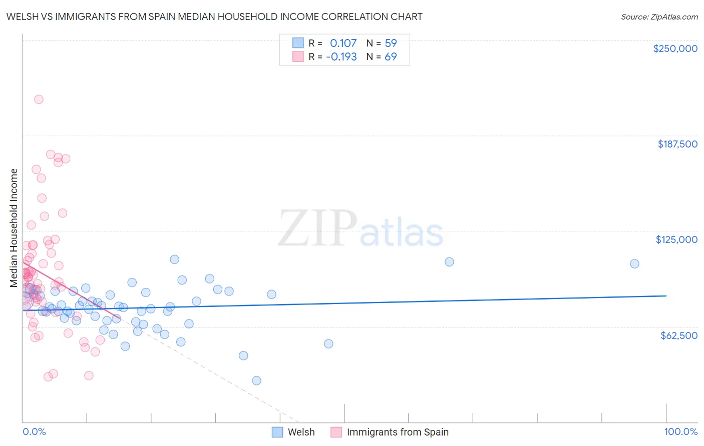 Welsh vs Immigrants from Spain Median Household Income