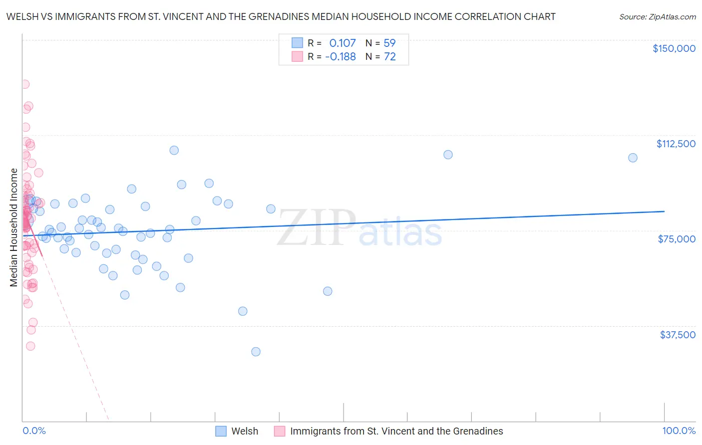 Welsh vs Immigrants from St. Vincent and the Grenadines Median Household Income