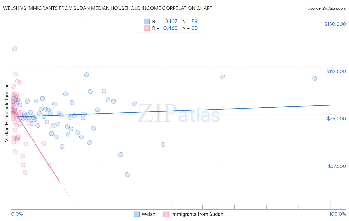 Welsh vs Immigrants from Sudan Median Household Income