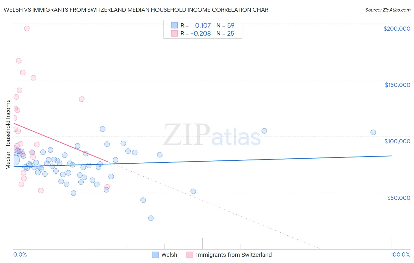 Welsh vs Immigrants from Switzerland Median Household Income