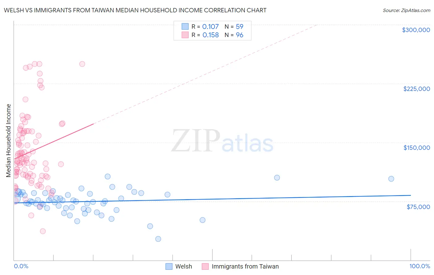Welsh vs Immigrants from Taiwan Median Household Income