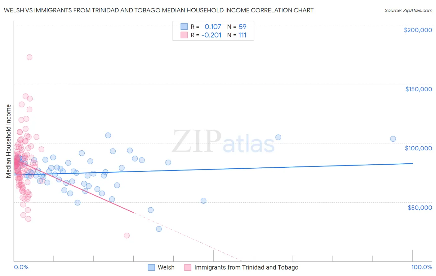 Welsh vs Immigrants from Trinidad and Tobago Median Household Income