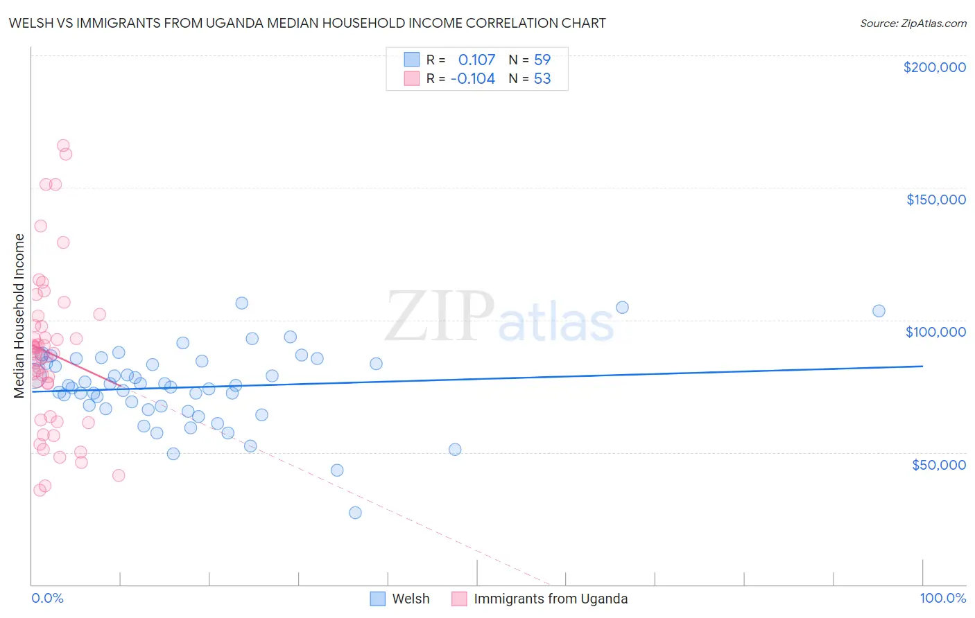 Welsh vs Immigrants from Uganda Median Household Income
