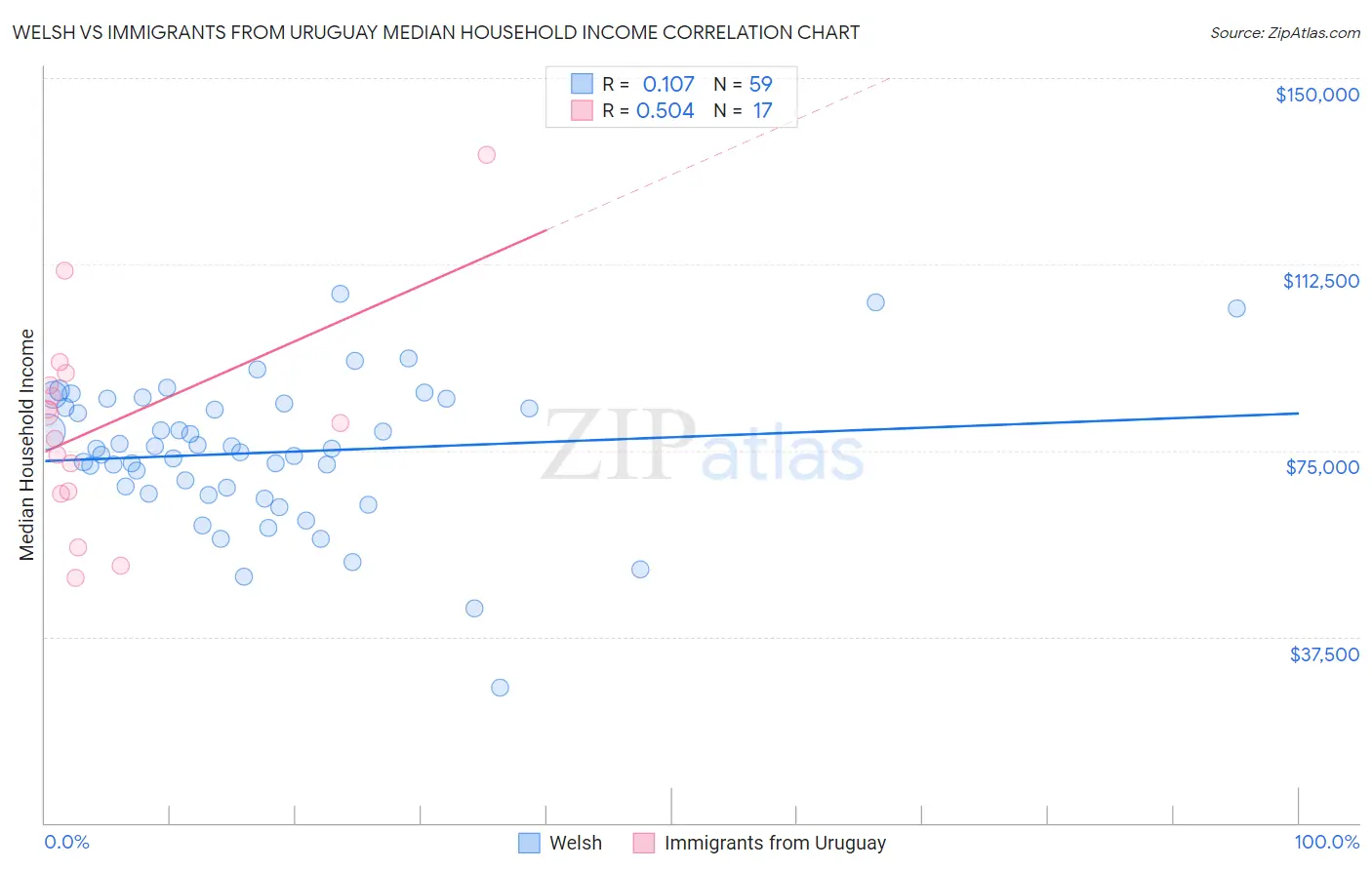 Welsh vs Immigrants from Uruguay Median Household Income